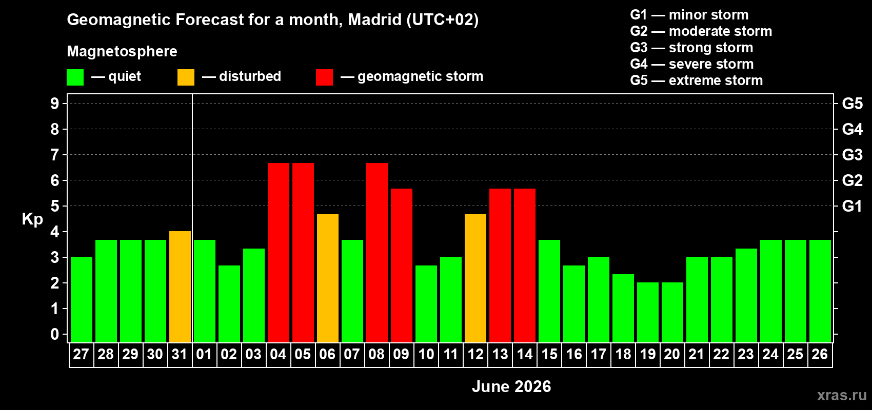 Forecast of the daily maximal value of geomagnetic index Kp for <b>1 month</b> (31 days) <b>from May 27, 2026 to Jun 26, 2026</b>