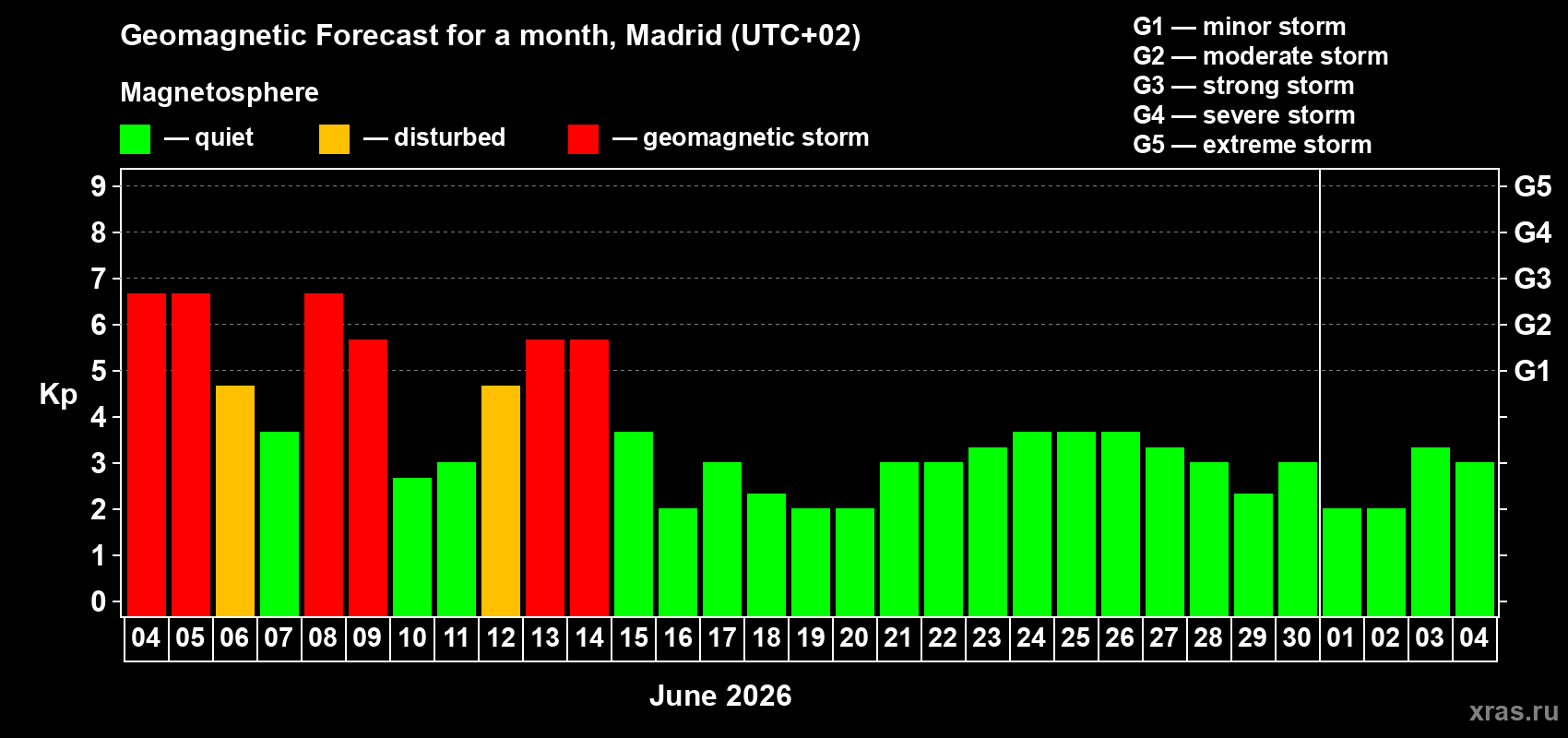 Forecast of the daily maximal value of geomagnetic index&nbsp;Kp for <b>1 month</b> (31 days) <b>from Jun 04, 2026 to Jul 04, 2026</b>