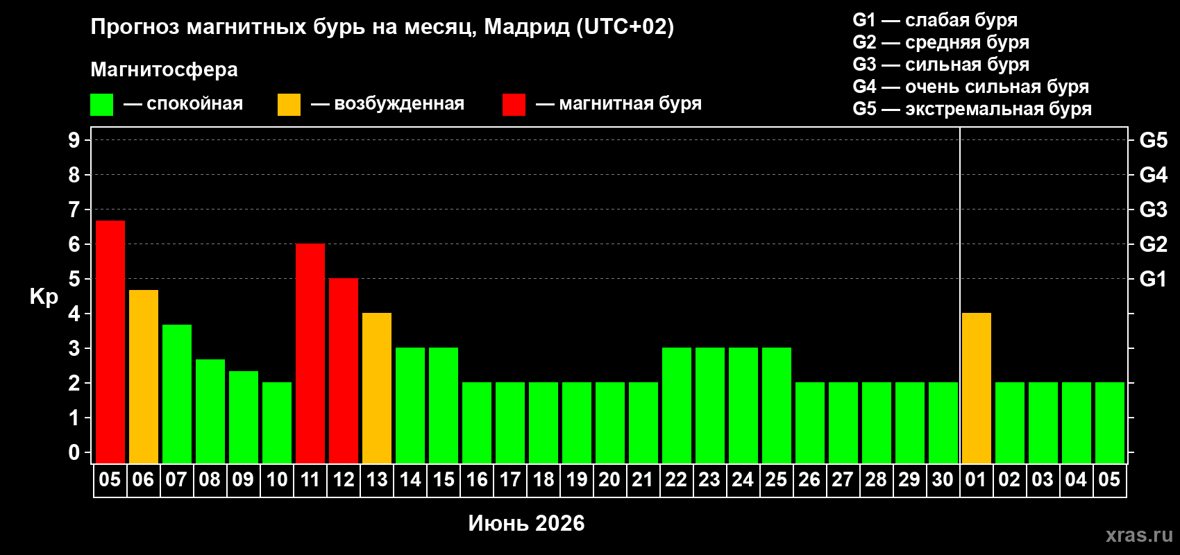 Прогноз максимального суточного геомагнитного индекса&nbsp;Kp на <b>1 месяц</b> (31 день) <b>с 05 июня по 05 июля 2026 г</b>