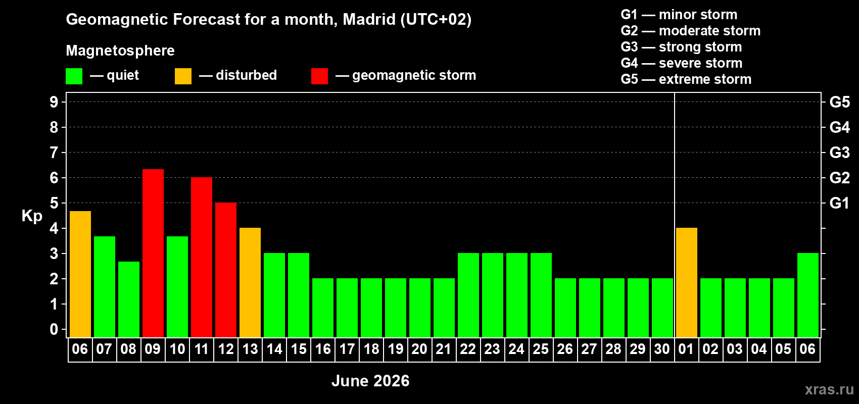 Forecast of the daily maximal value of geomagnetic index Kp for <b>1 month</b> (31 days) <b>from Jun 06, 2026 to Jul 06, 2026</b>