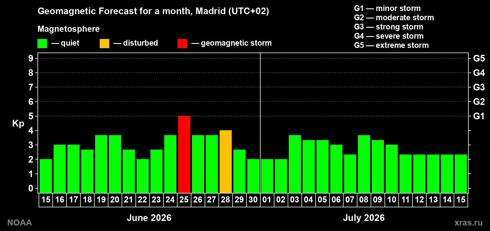 Forecast of the daily maximal value of geomagnetic index&nbsp;Kp for <b>1 month</b> (31 days) <b>from Jun 15, 2026 to Jul 15, 2026</b>