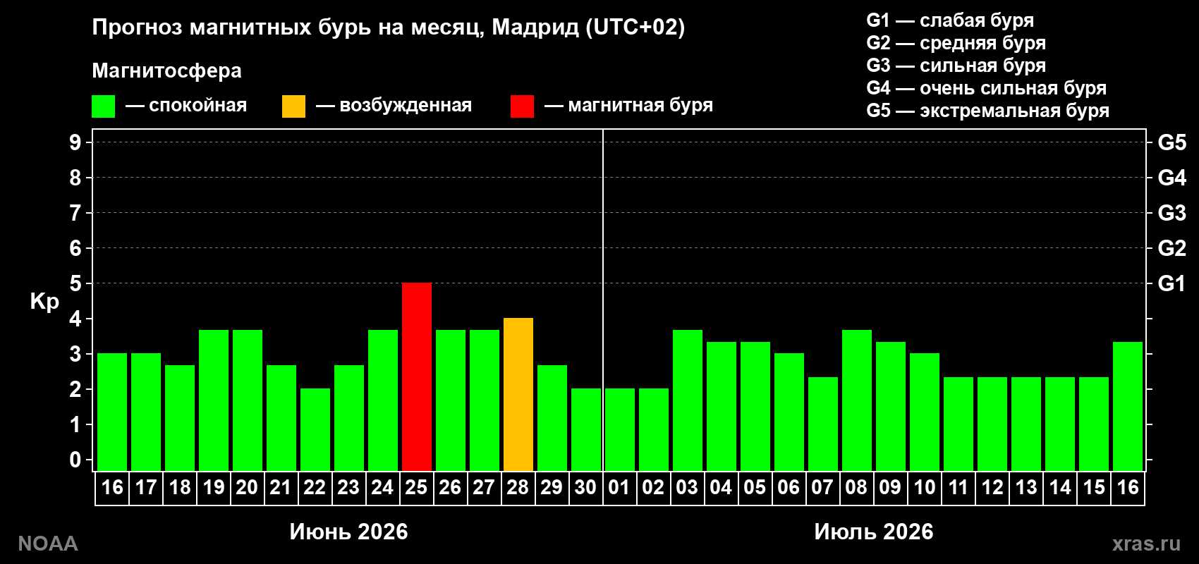 Прогноз максимального суточного геомагнитного индекса&nbsp;Kp на <b>1 месяц</b> (31 день) <b>с 16 июня по 16 июля 2026 г</b>