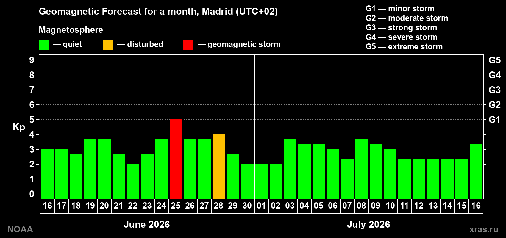 Forecast of the daily maximal value of geomagnetic index&nbsp;Kp for <b>1 month</b> (31 days) <b>from Jun 16, 2026 to Jul 16, 2026</b>