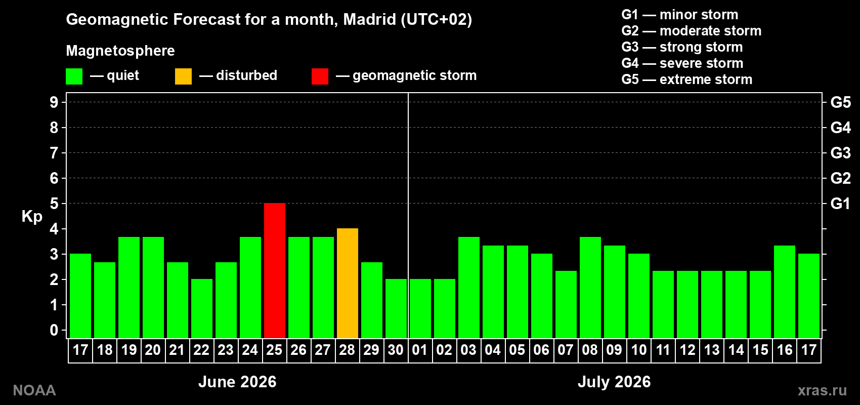 Forecast of the daily maximal value of geomagnetic index&nbsp;Kp for <b>1 month</b> (31 days) <b>from Jun 17, 2026 to Jul 17, 2026</b>