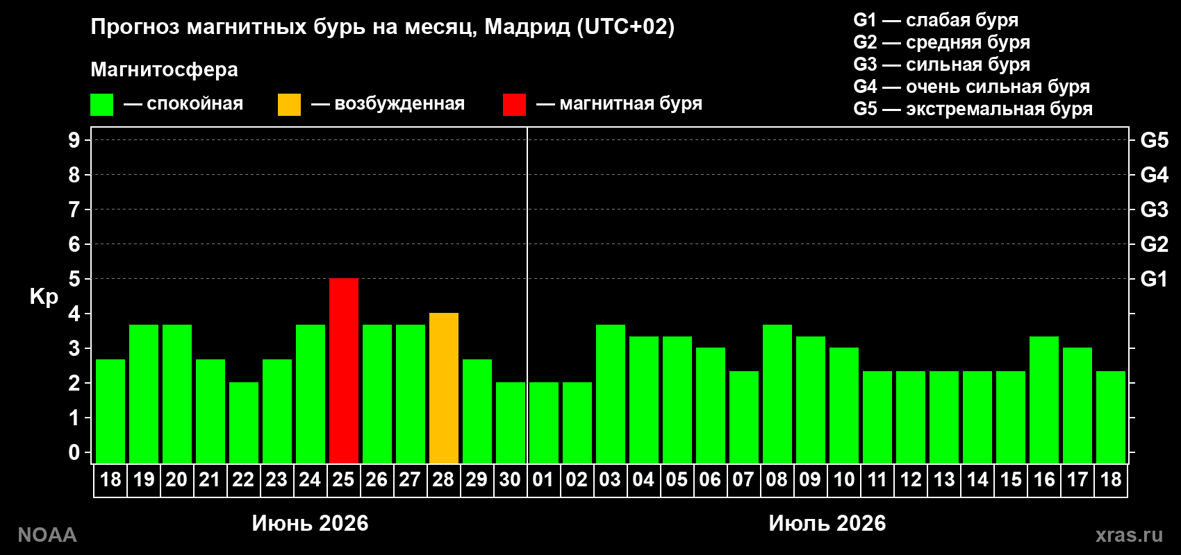 Прогноз максимального суточного геомагнитного индекса&nbsp;Kp на <b>1 месяц</b> (31 день) <b>с 18 июня по 18 июля 2026 г</b>