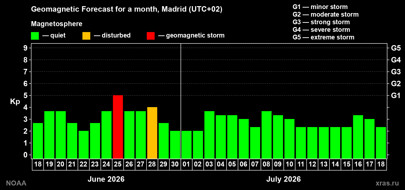 Forecast of the daily maximal value of geomagnetic index&nbsp;Kp for <b>1 month</b> (31 days) <b>from Jun 18, 2026 to Jul 18, 2026</b>