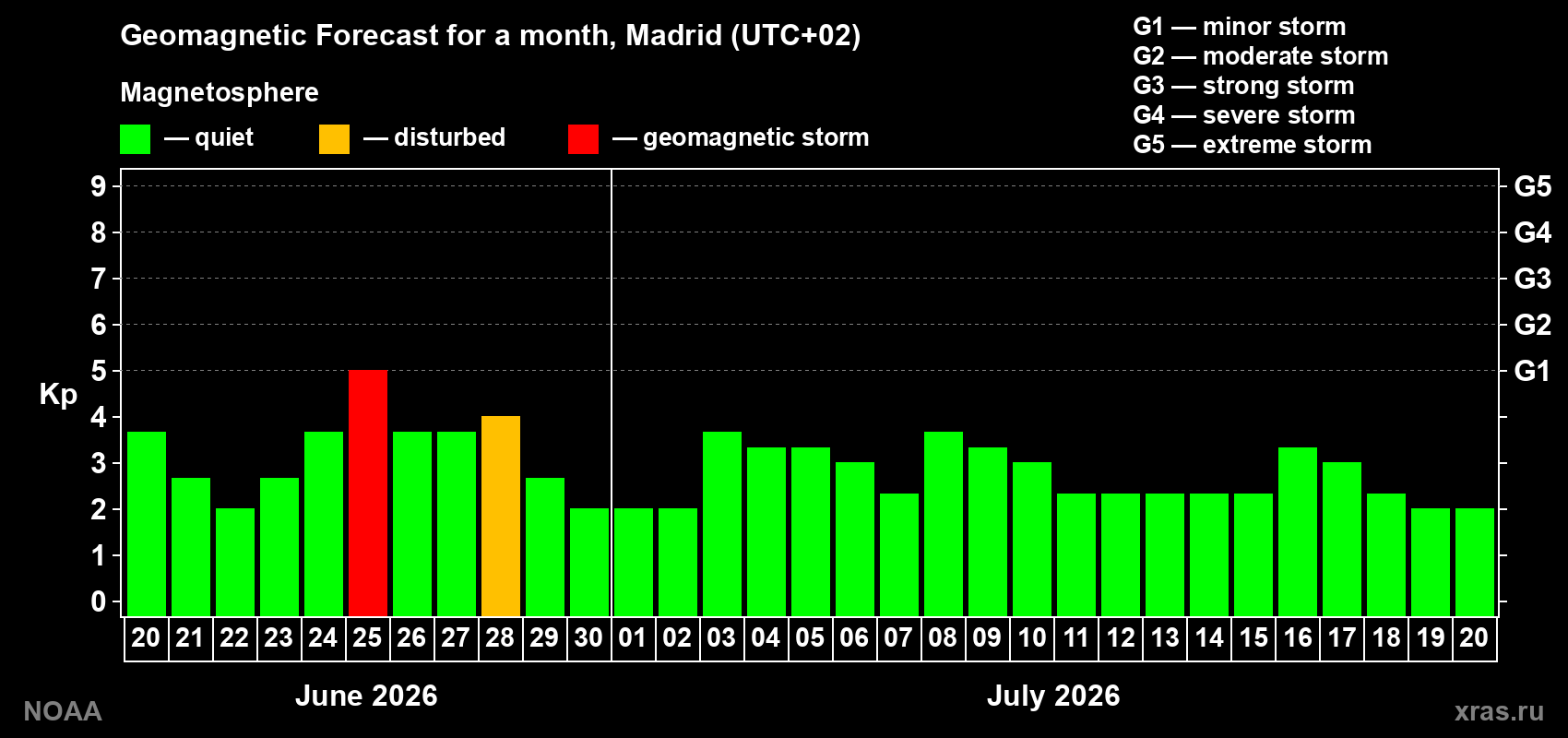 Forecast of the daily maximal value of geomagnetic index&nbsp;Kp for <b>1 month</b> (31 days) <b>from Jun 20, 2026 to Jul 20, 2026</b>