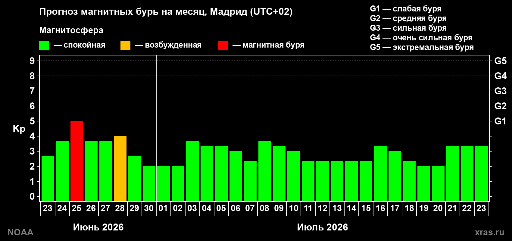 Прогноз максимального суточного геомагнитного индекса&nbsp;Kp на <b>1 месяц</b> (31 день) <b>с 23 июня по 23 июля 2026 г</b>
