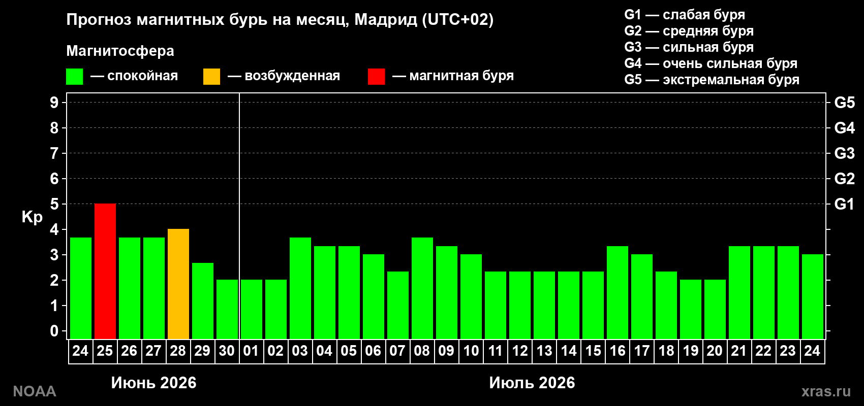 Прогноз максимального суточного геомагнитного индекса&nbsp;Kp на <b>1 месяц</b> (31 день) <b>с 24 июня по 24 июля 2026 г</b>