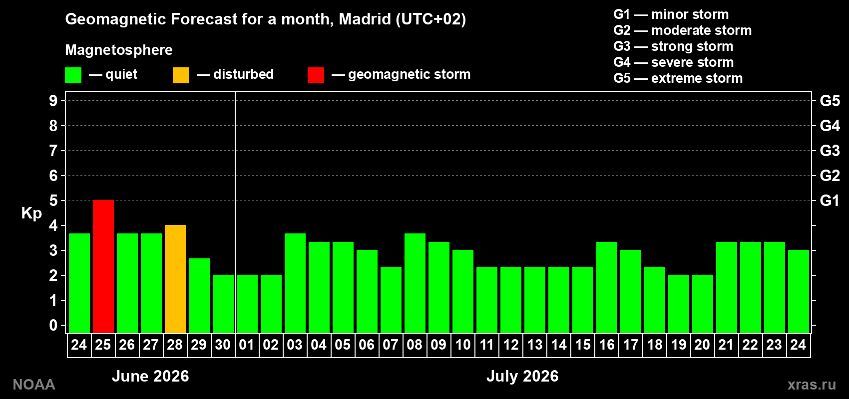Forecast of the daily maximal value of geomagnetic index&nbsp;Kp for <b>1 month</b> (31 days) <b>from Jun 24, 2026 to Jul 24, 2026</b>