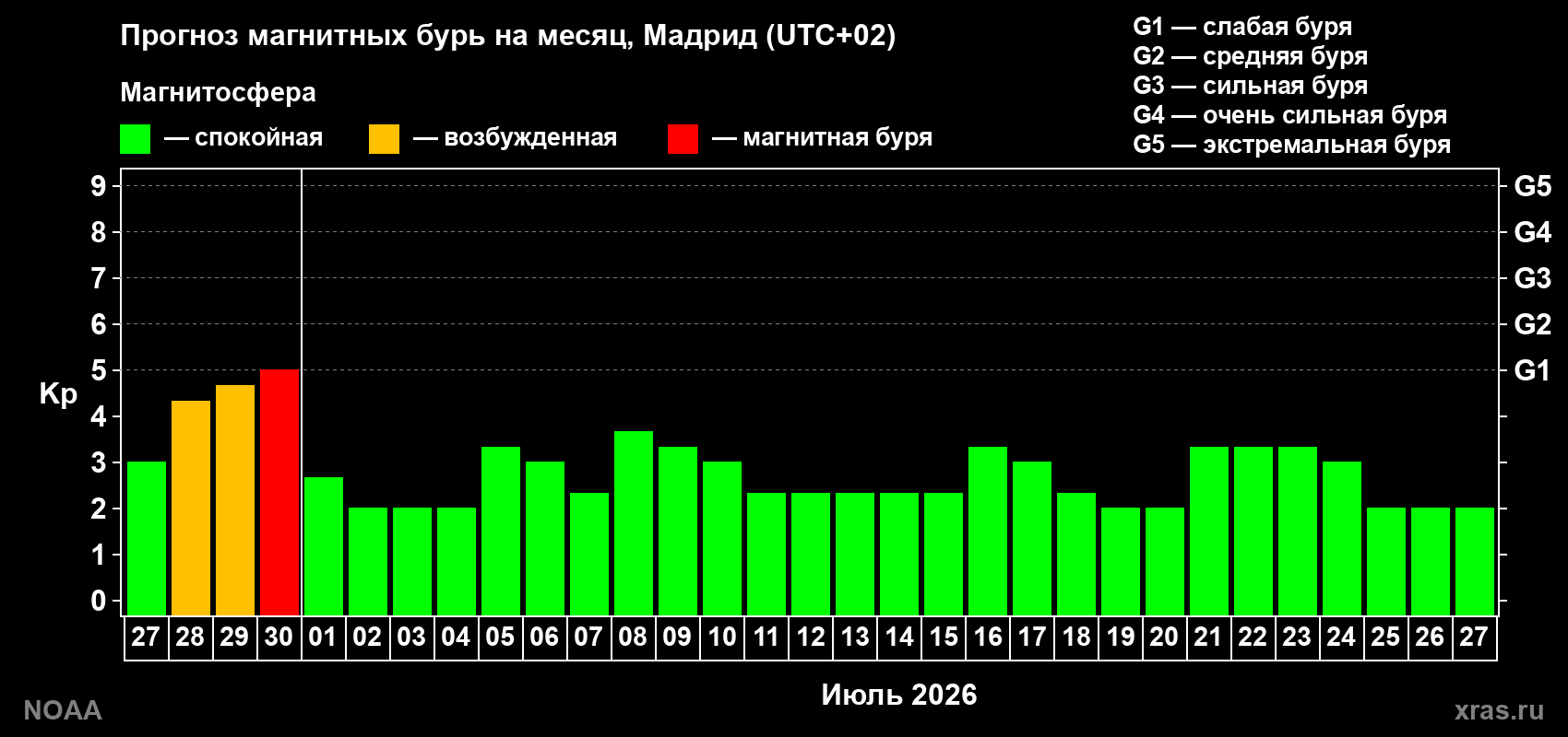 Прогноз максимального суточного геомагнитного индекса&nbsp;Kp на <b>1 месяц</b> (31 день) <b>с 27 июня по 27 июля 2026 г</b>