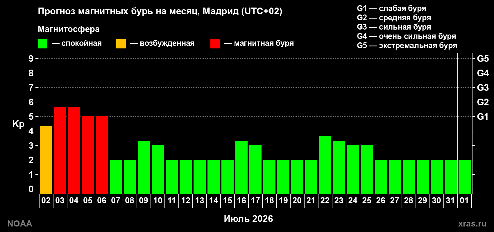 Прогноз максимального суточного геомагнитного индекса&nbsp;Kp на <b>1 месяц</b> (31 день) <b>с 02 июля по 01 августа 2026 г</b>