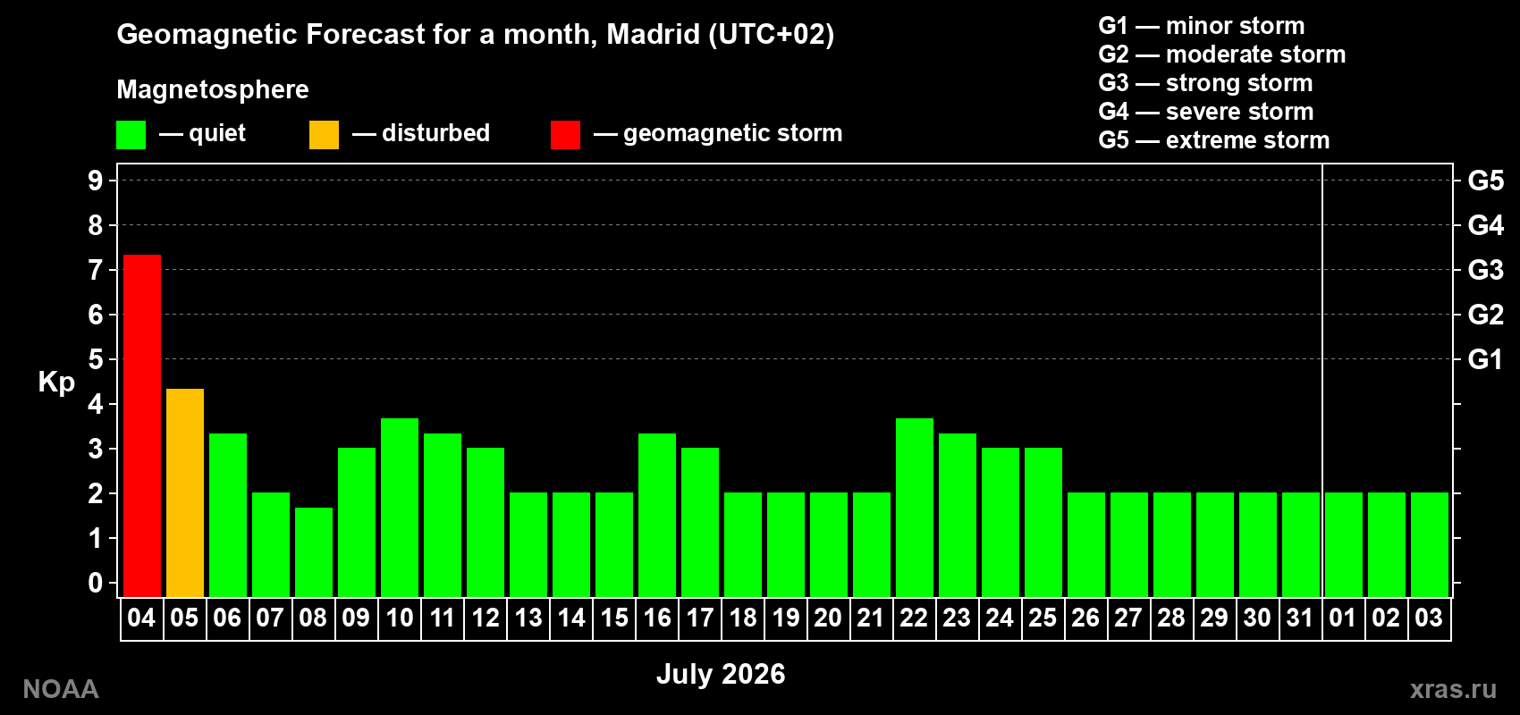 Kp long forecast