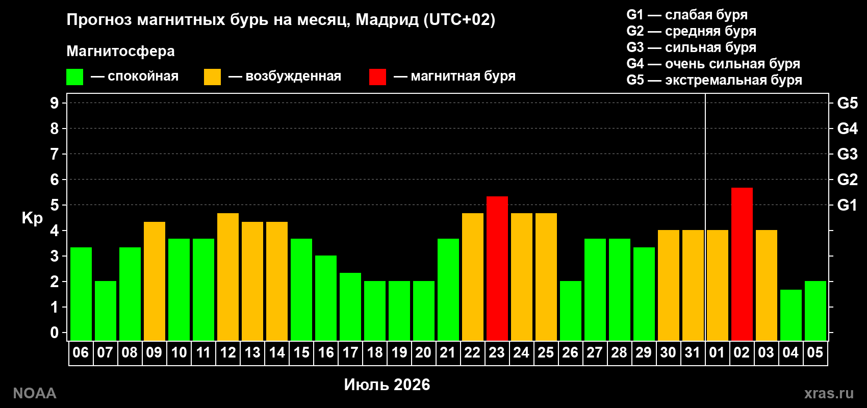 Прогноз геомагнитного индекса Kp на следующий месяц