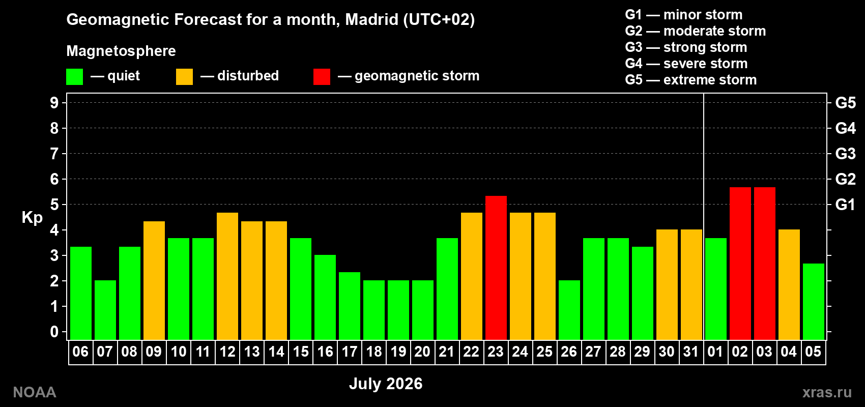 Geomagnetic index Kp forecast for the next month