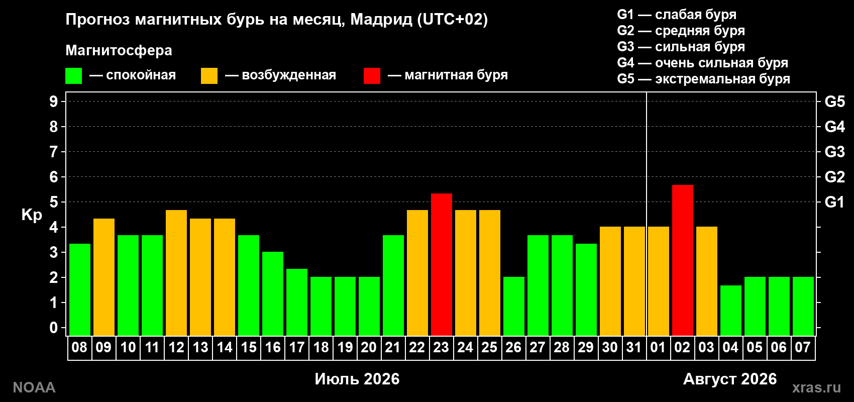 Прогноз геомагнитного индекса Kp на следующий месяц
