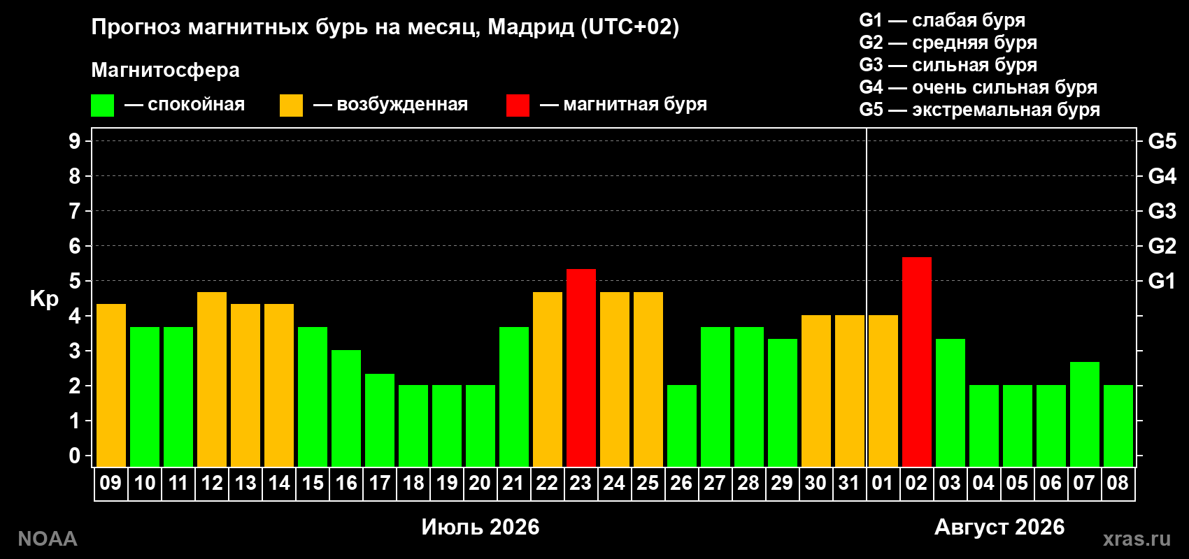Прогноз геомагнитного индекса Kp на следующий месяц