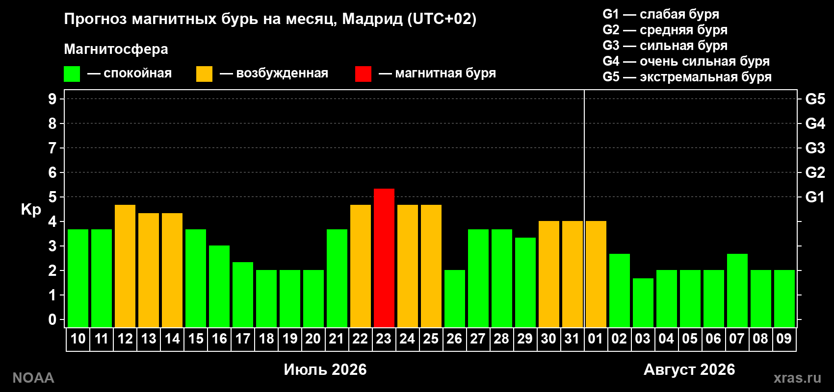 Прогноз геомагнитного индекса Kp на следующий месяц