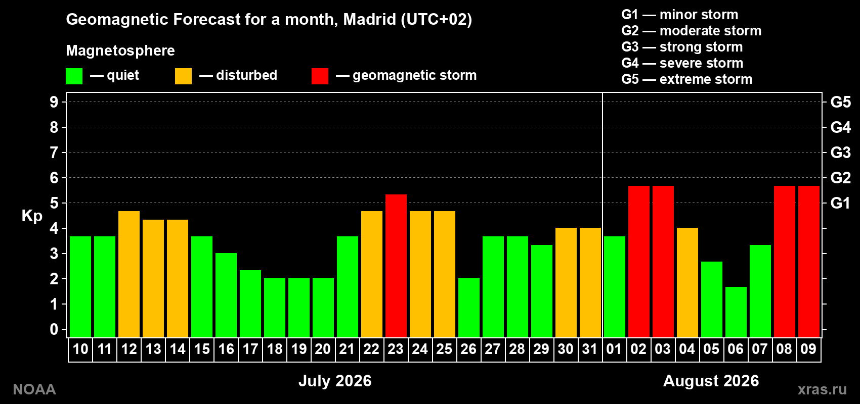Geomagnetic index Kp forecast for the next month