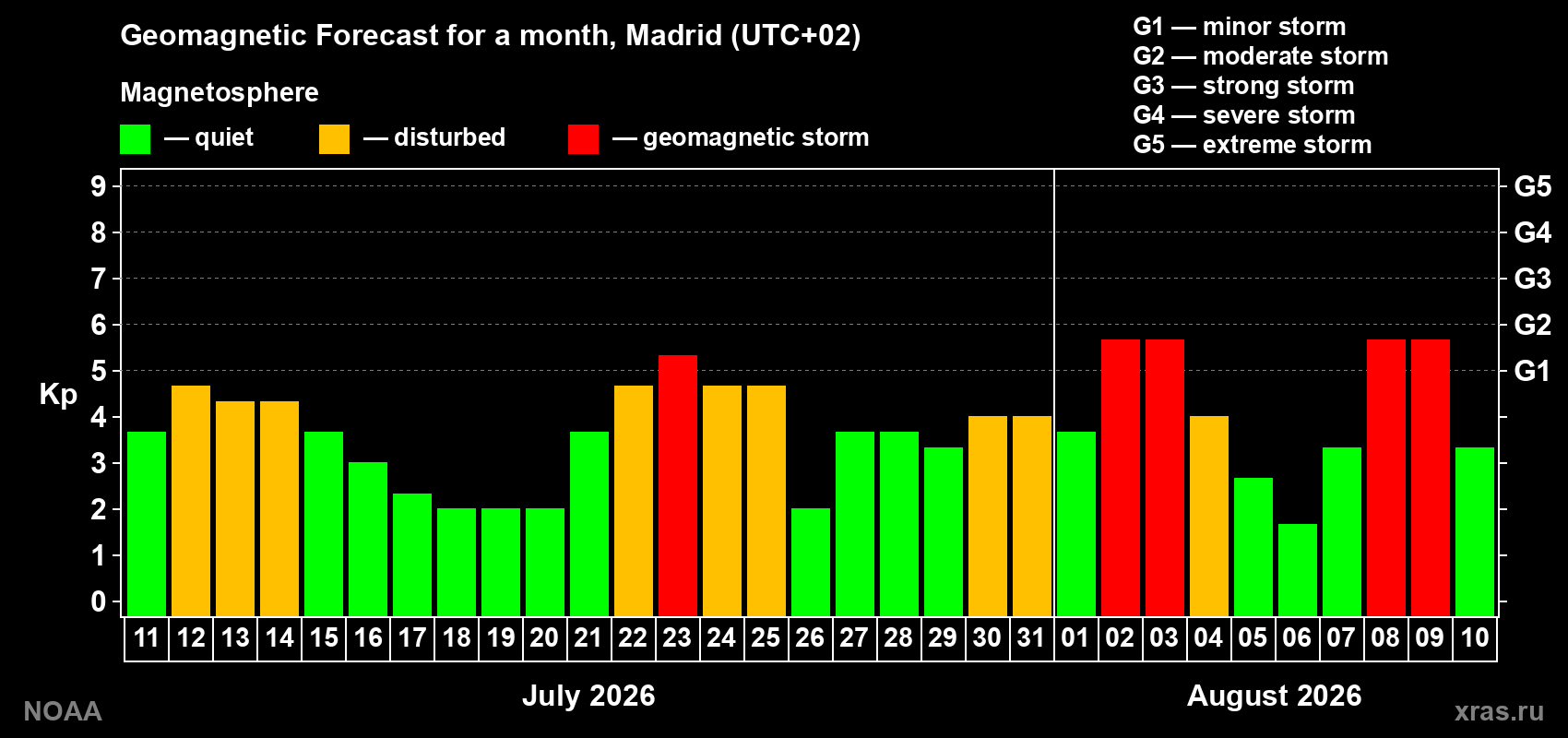 Geomagnetic index Kp forecast for the next month