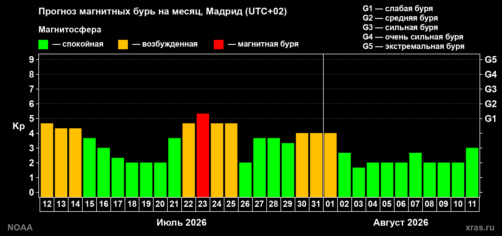 Прогноз геомагнитного индекса Kp на следующий месяц