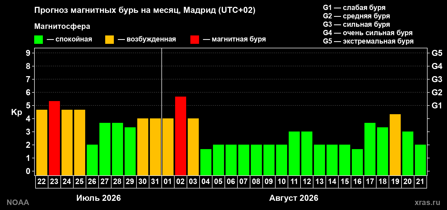 Прогноз геомагнитного индекса Kp на следующий месяц