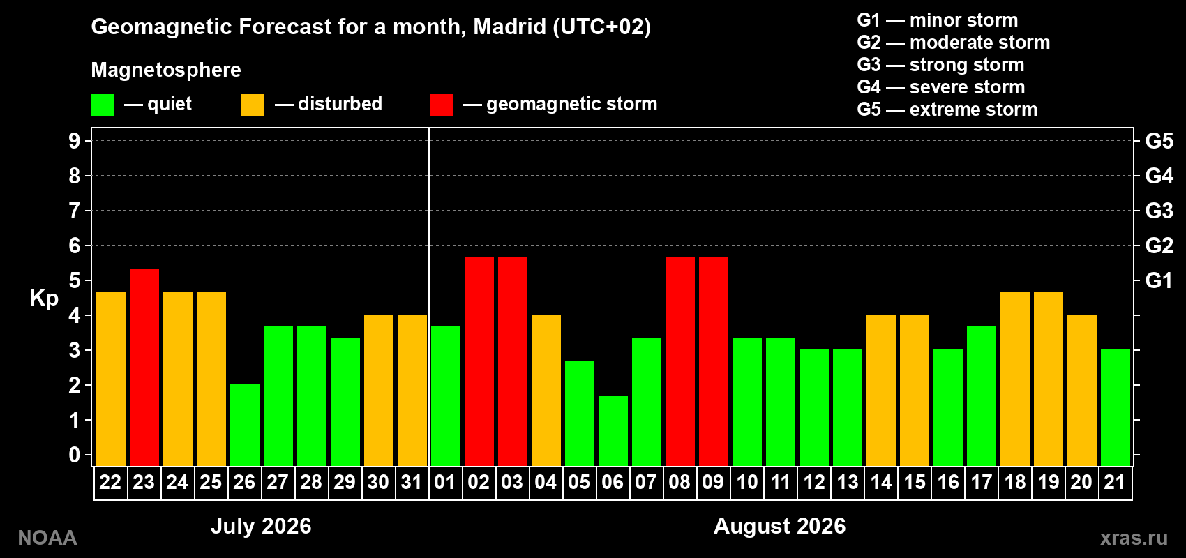 Geomagnetic index Kp forecast for the next month