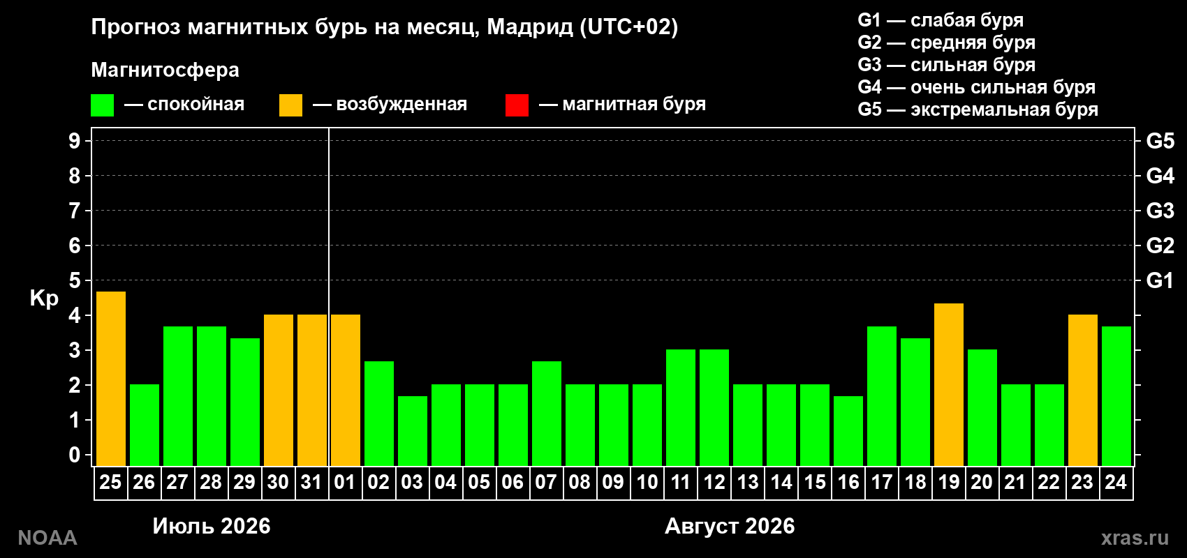 Прогноз геомагнитного индекса Kp на следующий месяц