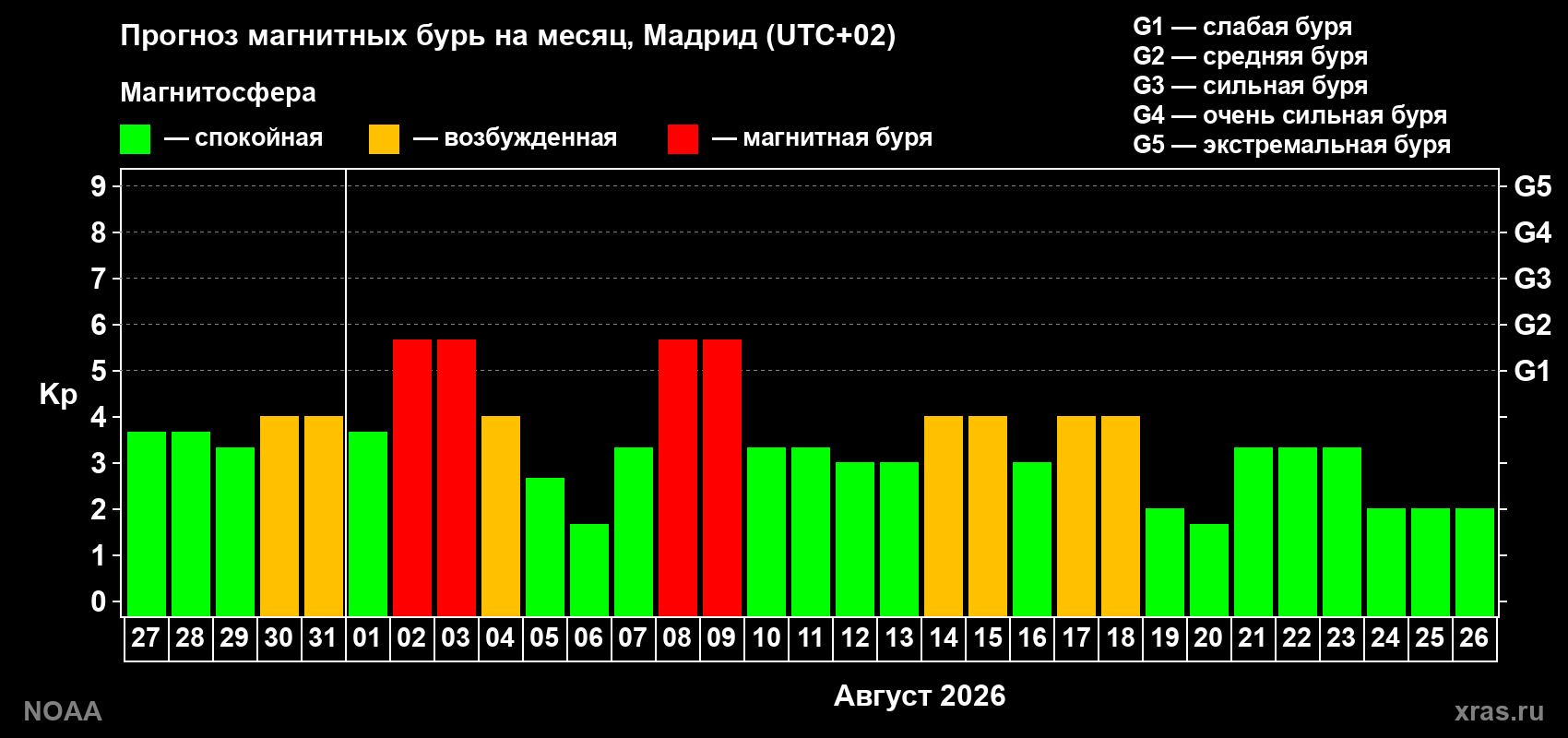 Прогноз геомагнитного индекса Kp на следующий месяц