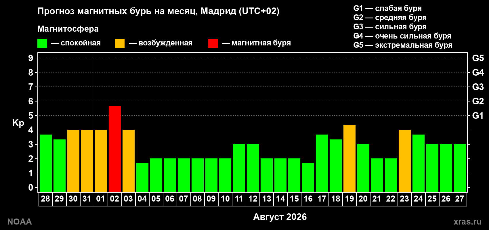 Прогноз геомагнитного индекса Kp на следующий месяц
