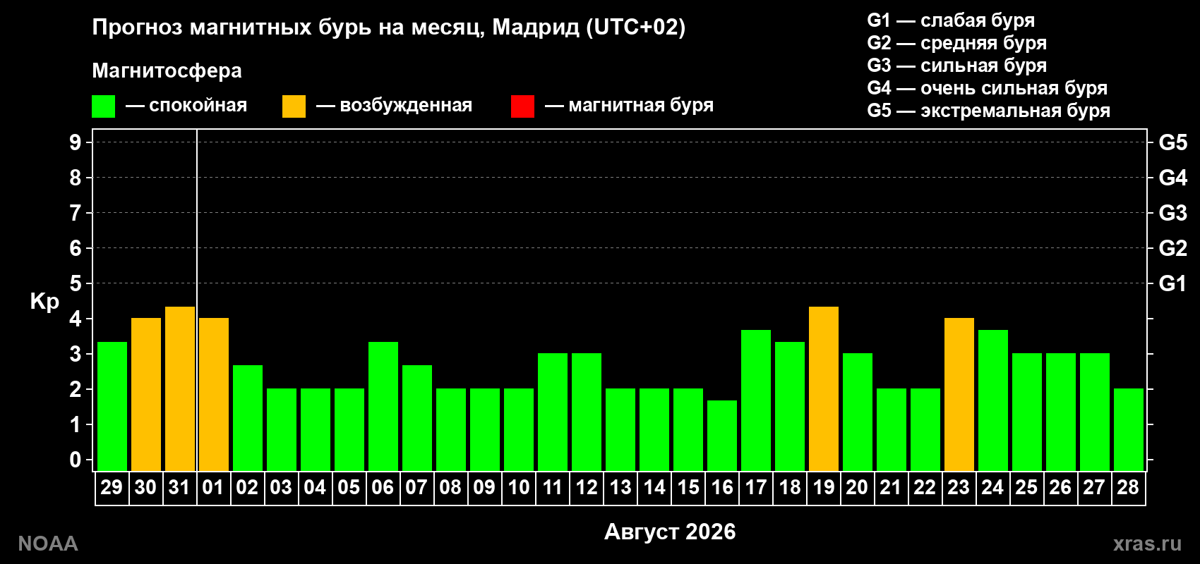Прогноз геомагнитного индекса Kp на следующий месяц