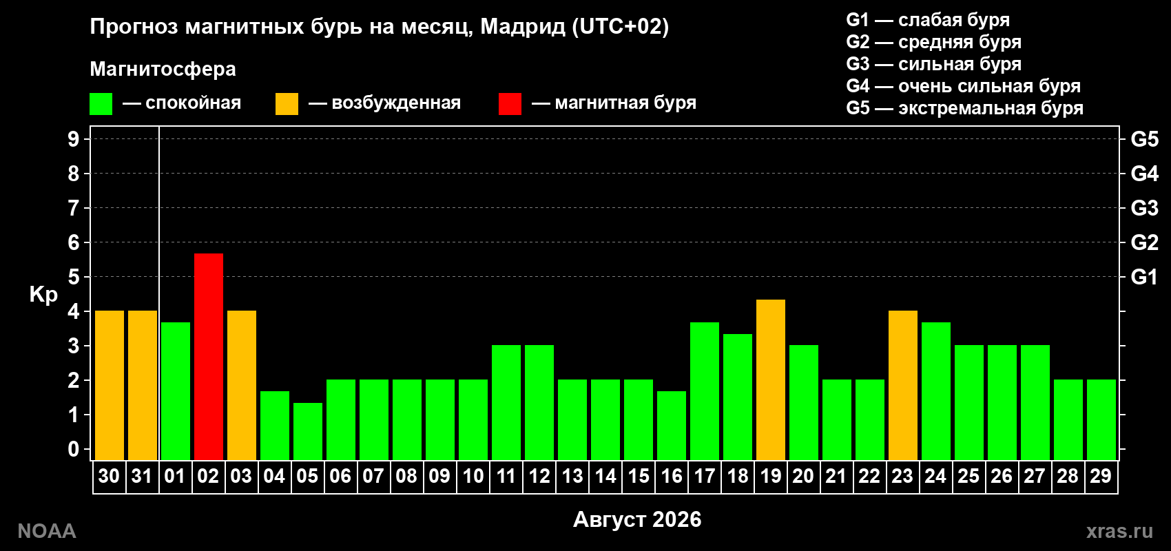 Прогноз геомагнитного индекса Kp на следующий месяц