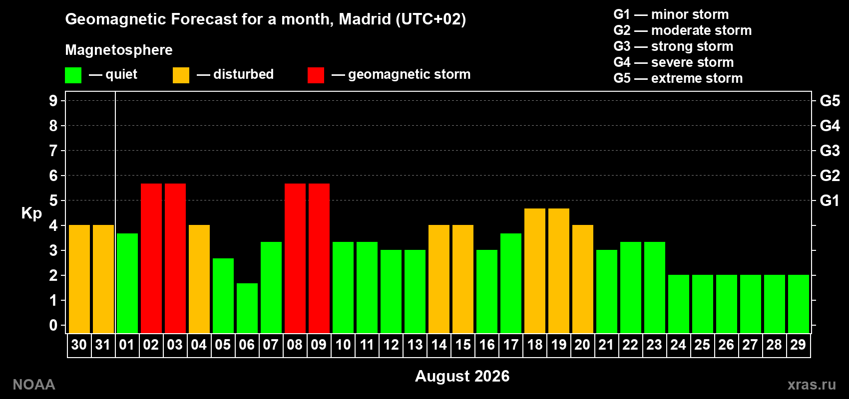 Geomagnetic index Kp forecast for the next month