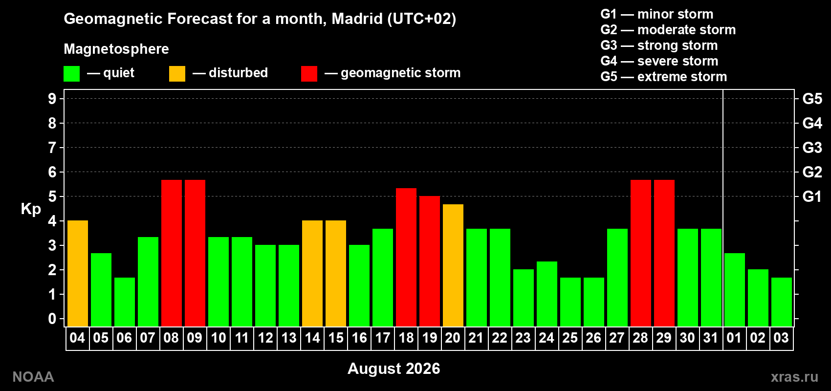 Geomagnetic index Kp forecast for the next month