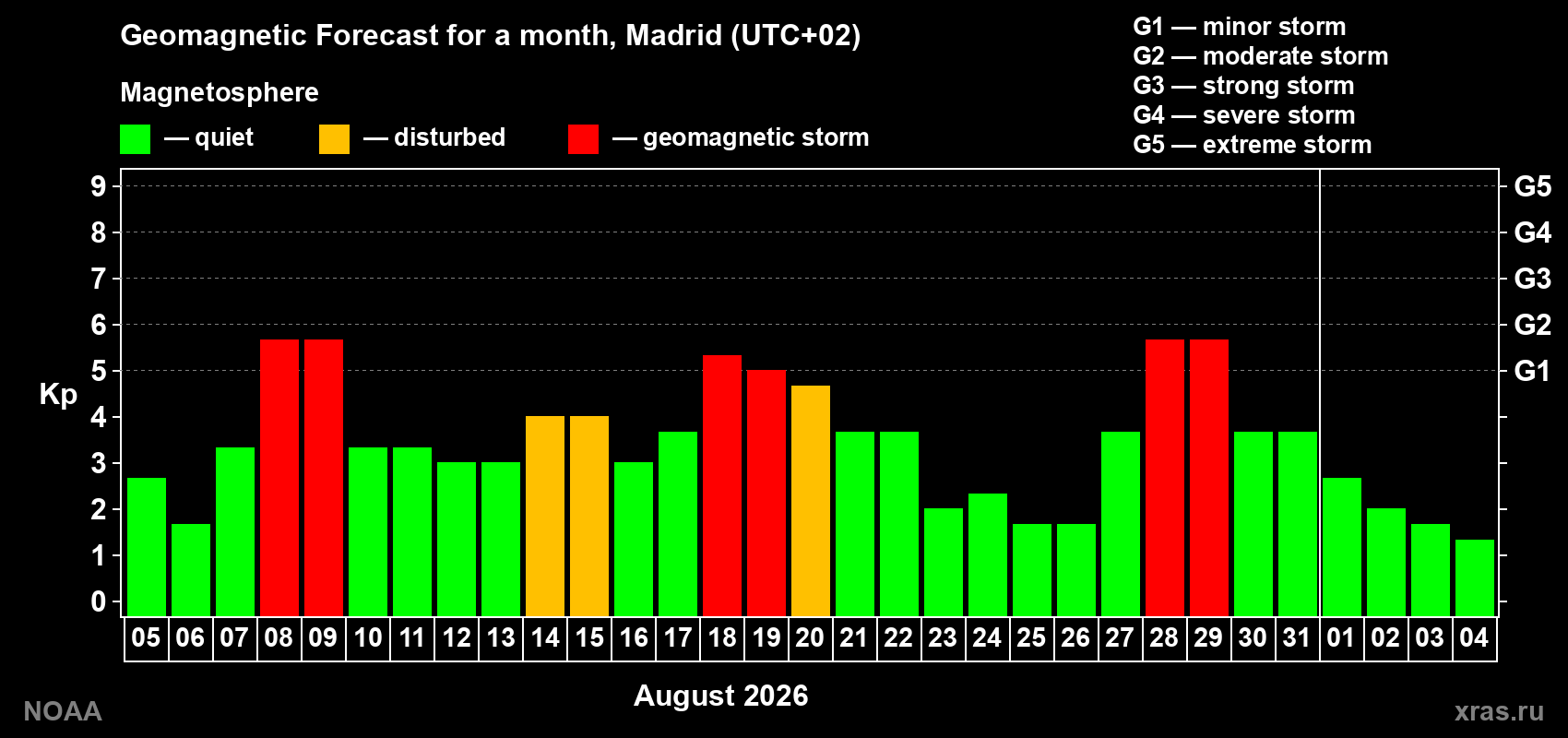 Geomagnetic index Kp forecast for the next month