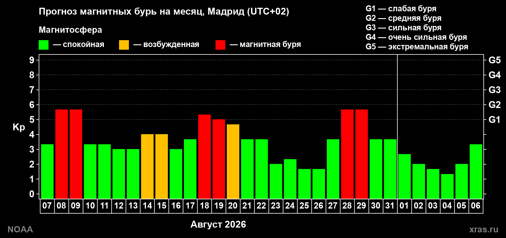 Прогноз геомагнитного индекса Kp на следующий месяц