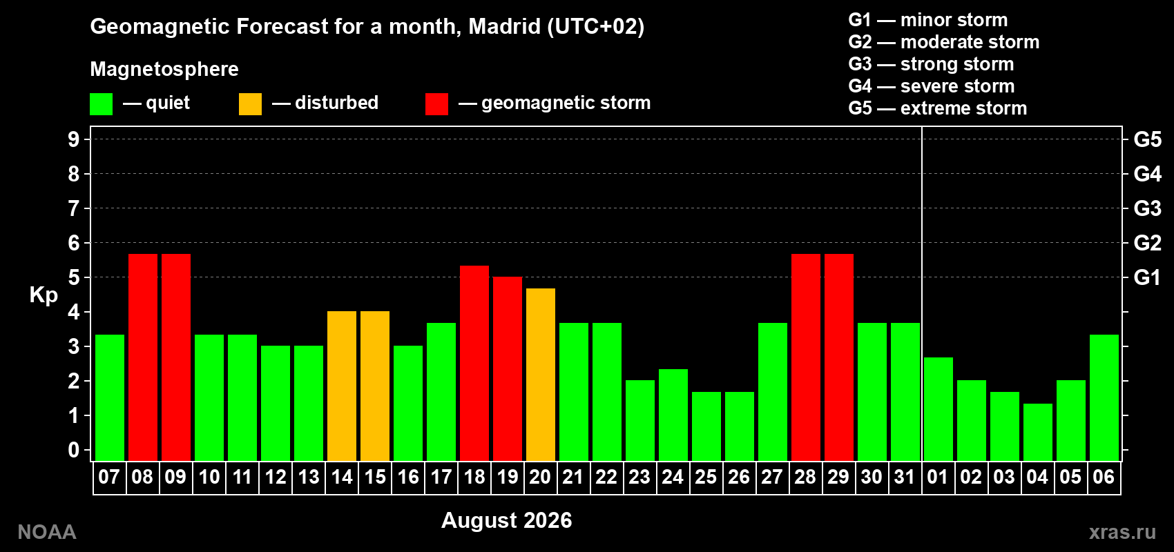 Geomagnetic index Kp forecast for the next month