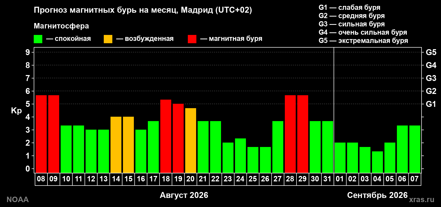 Прогноз геомагнитного индекса Kp на следующий месяц