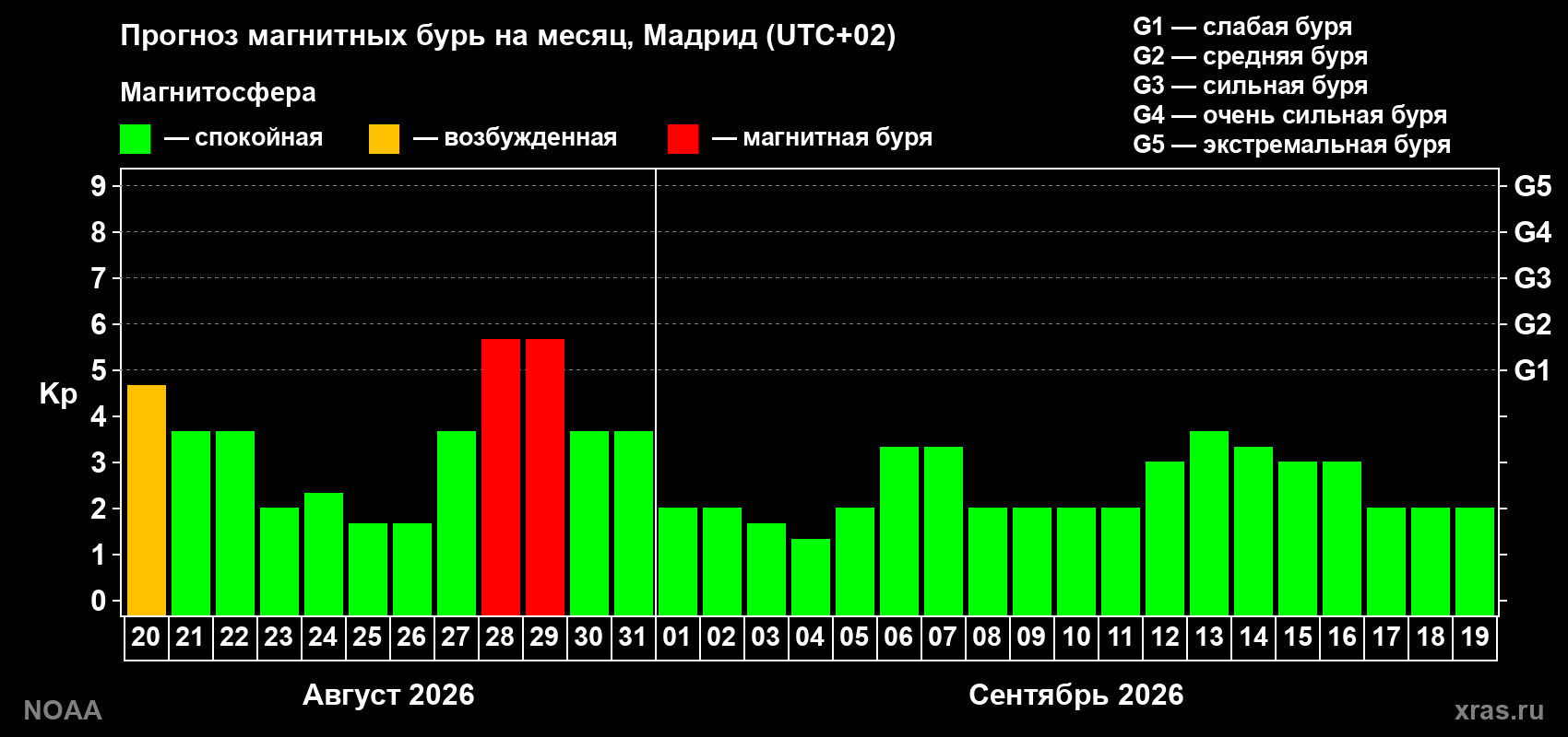 Прогноз геомагнитного индекса Kp на следующий месяц