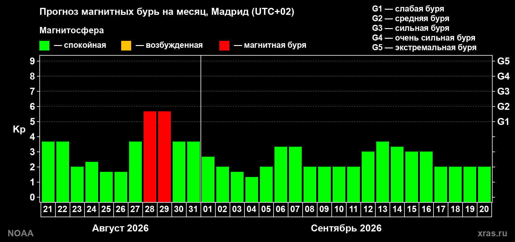 Прогноз геомагнитного индекса Kp на следующий месяц