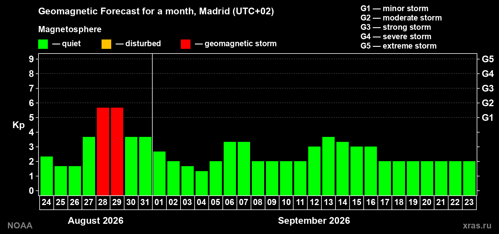 Geomagnetic index Kp forecast for the next month