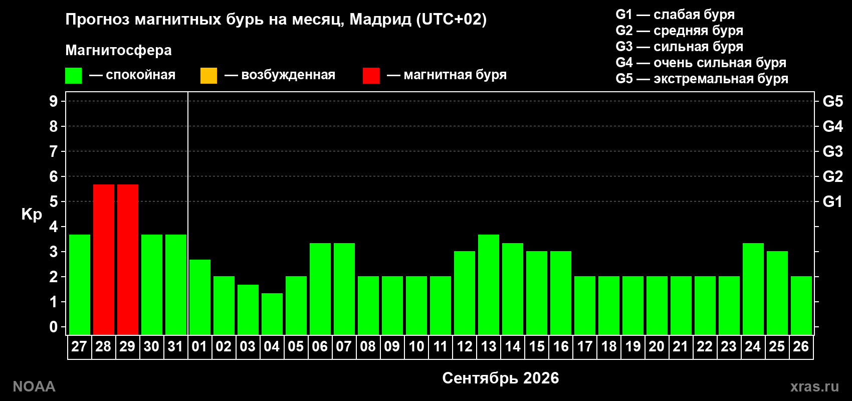 Прогноз геомагнитного индекса Kp на следующий месяц