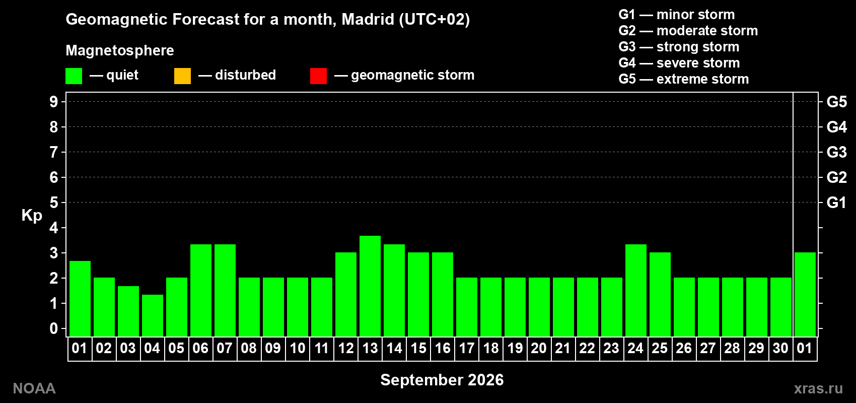 Geomagnetic index Kp forecast for the next month