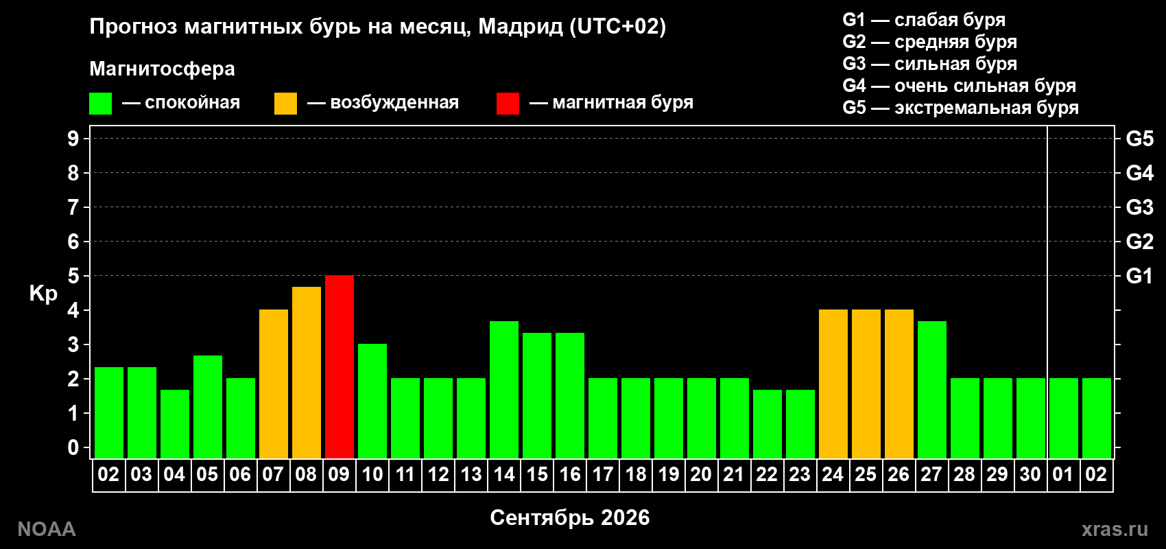 Прогноз геомагнитного индекса Kp на следующий месяц