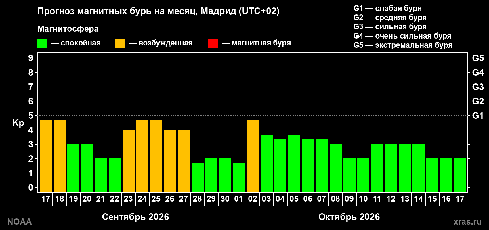 Прогноз геомагнитного индекса Kp на следующий месяц