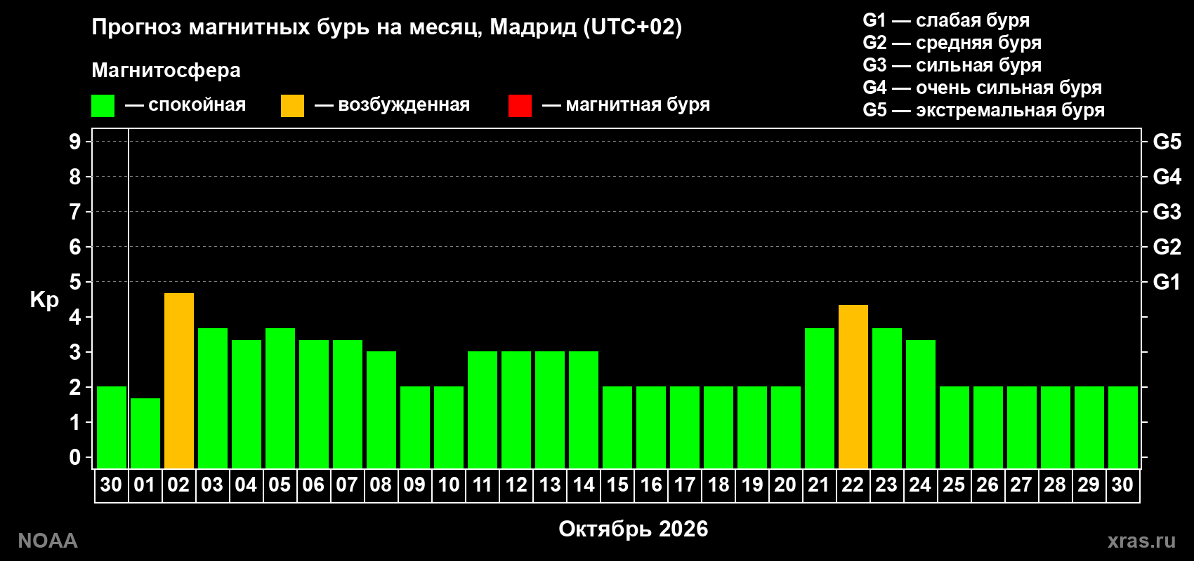 Прогноз геомагнитного индекса Kp на следующий месяц