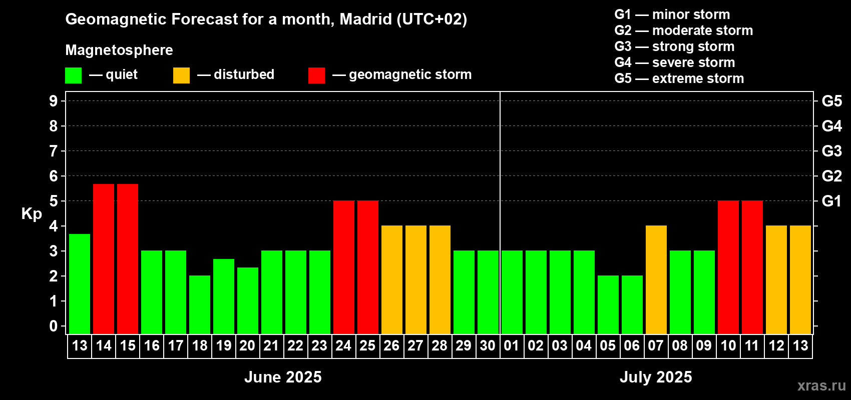 Forecast of the daily maximal value of geomagnetic index Kp for <b>1 month</b> (31 days) <b></b>
