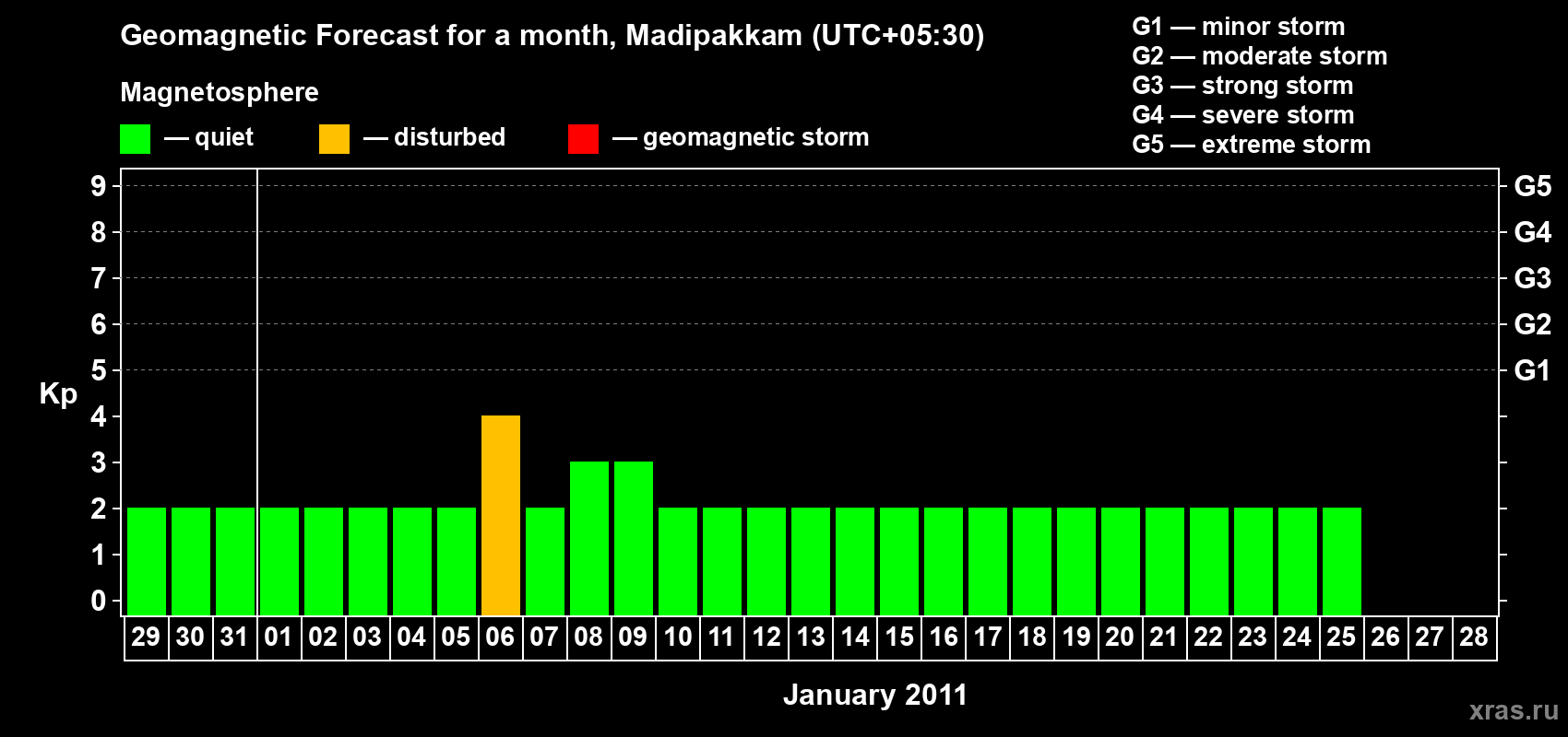 Forecast of the daily maximal value of geomagnetic index Kp for <b>1 month</b> (31 days) <b>from Dec 29, 2010 to Jan 28, 2011</b>