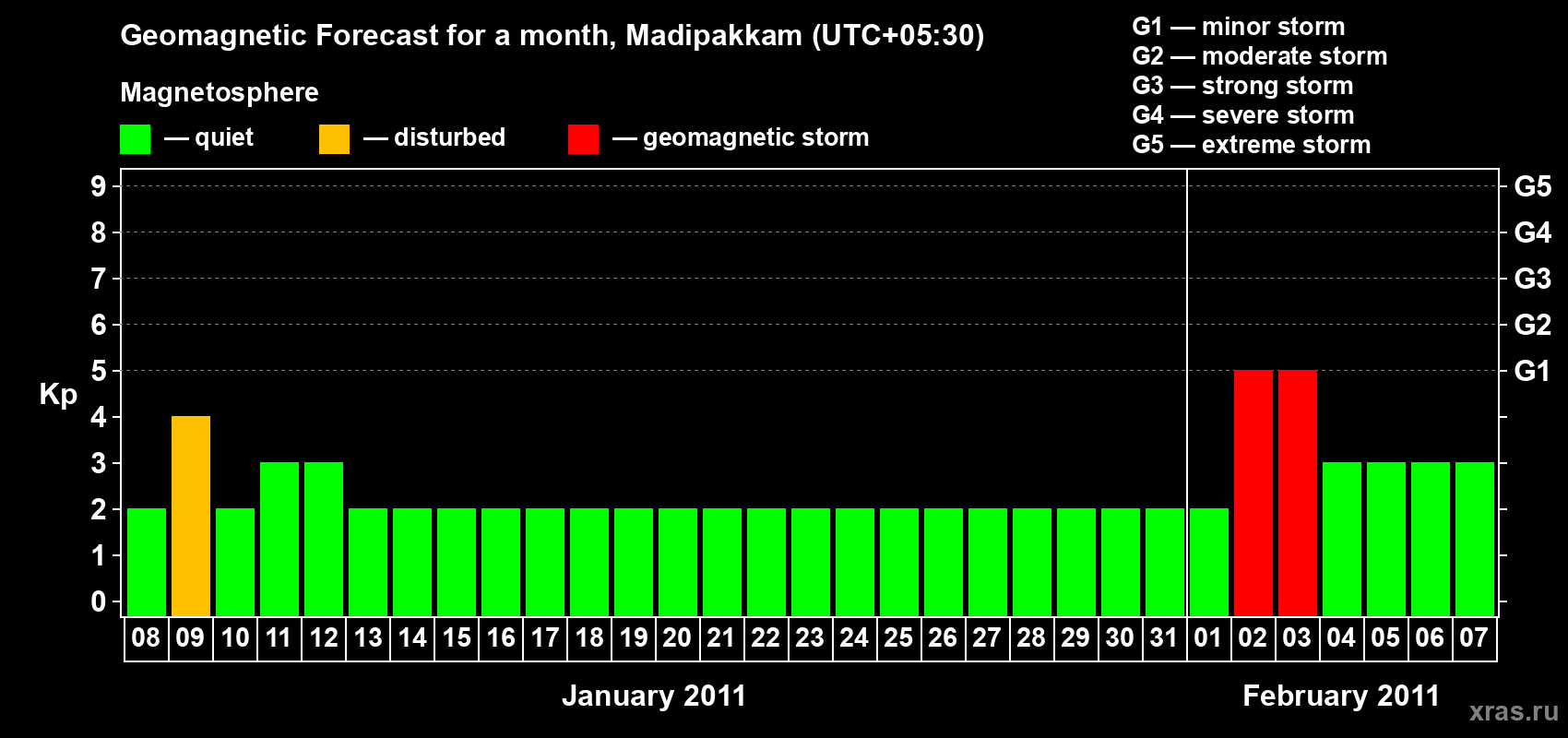 Forecast of the daily maximal value of geomagnetic index Kp for <b>1 month</b> (31 days) <b>from Jan 08, 2011 to Feb 07, 2011</b>