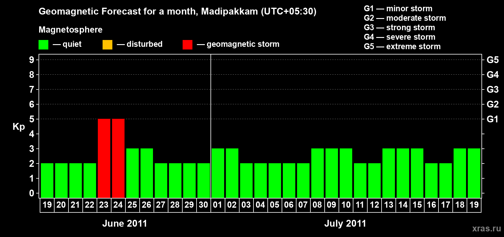 Forecast of the daily maximal value of geomagnetic index Kp for <b>1 month</b> (31 days) <b>from Jun 19, 2011 to Jul 19, 2011</b>